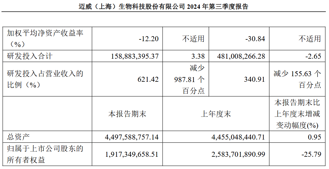 迈威生物年亏10亿谋A+H上市，外部输血能撑几何？