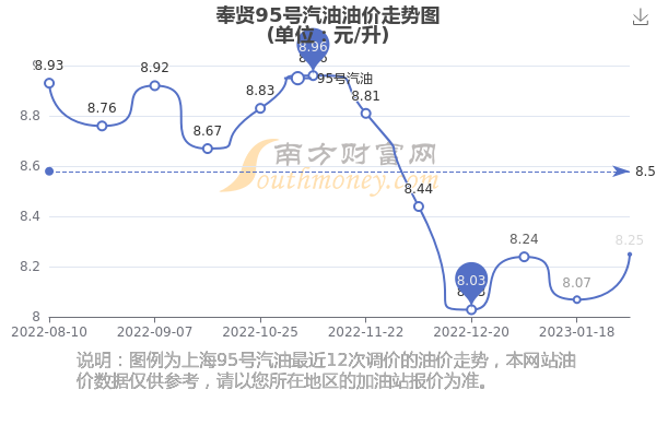 95号汽油最新价格动态及分析