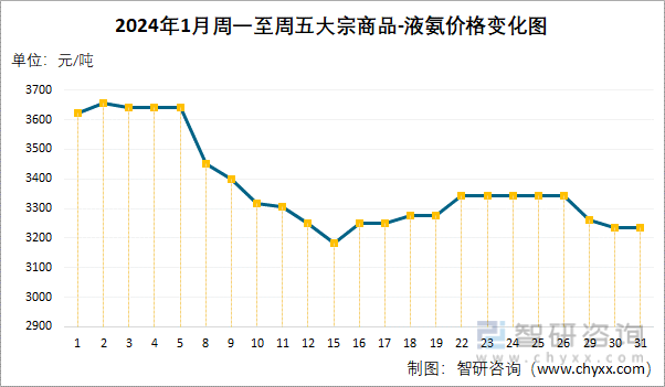 液氨价格最新行情分析