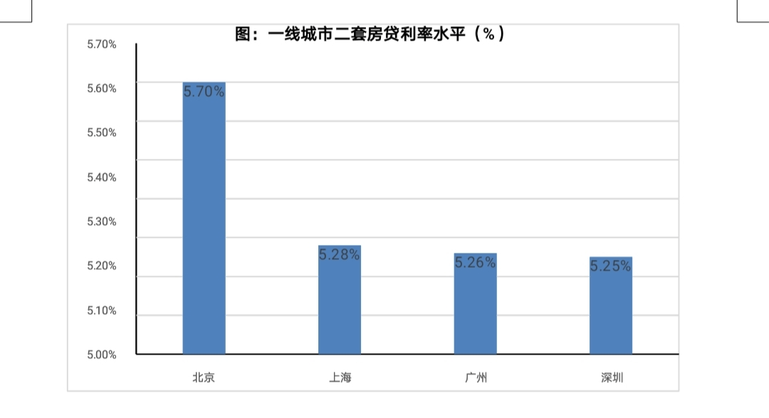 最新的房贷利率及其对房地产市场的影响