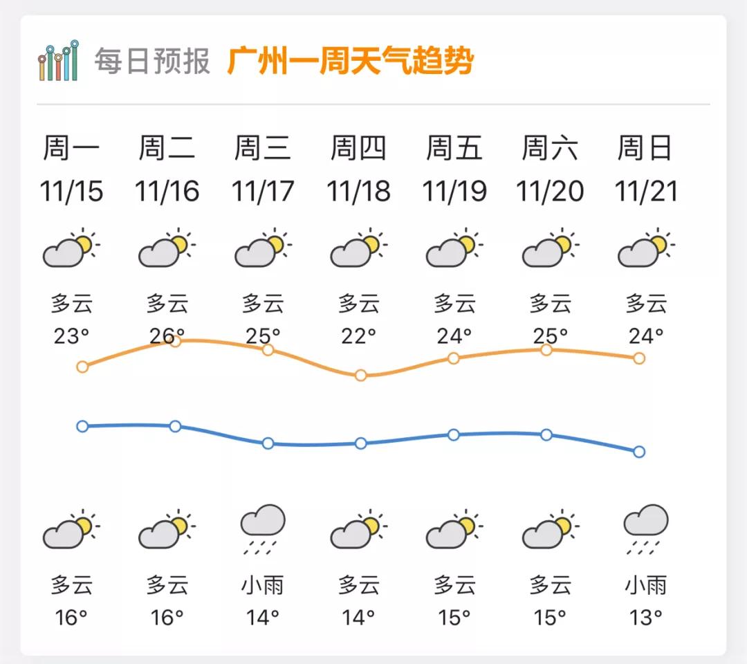 气象台最新的天气预报，未来一周天气趋势分析