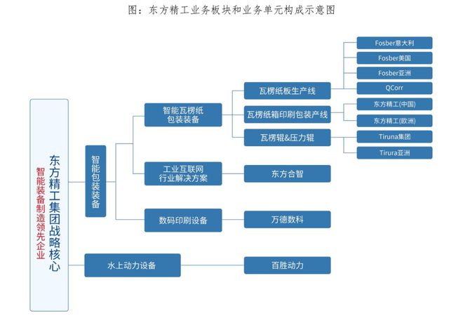 东方精工最新消息综述