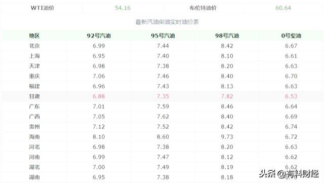 甘肃最新油价动态分析