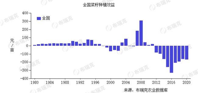 油菜籽价格最新行情分析