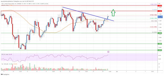 EOS最新价格行情分析