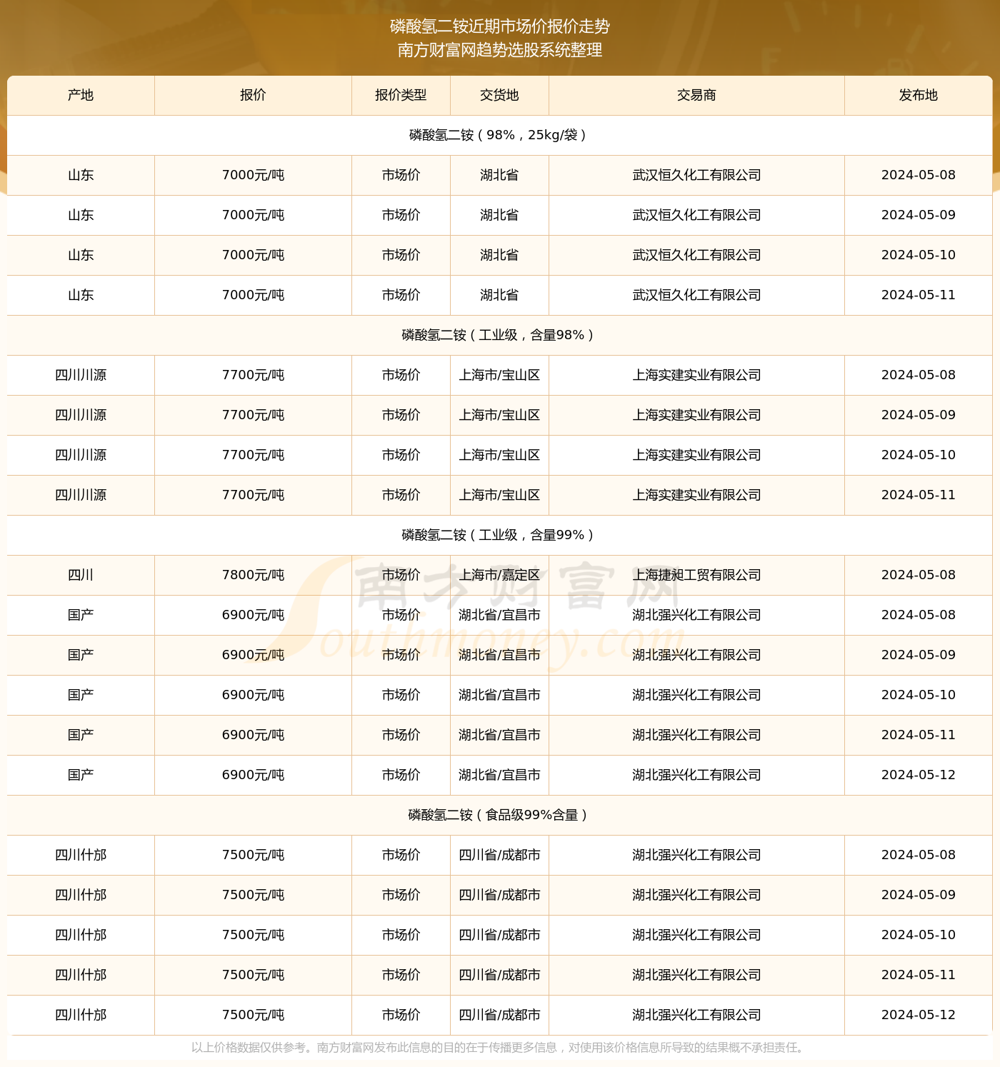 磷酸二铵最新价格动态及市场分析