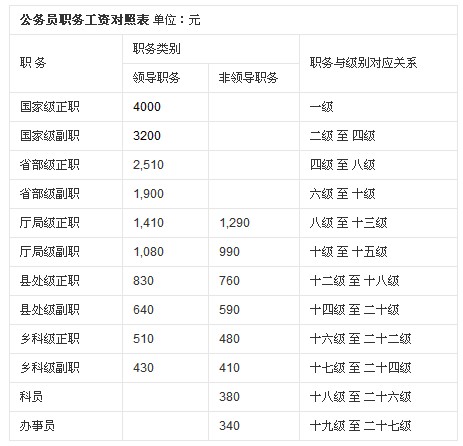 最新公务员工资标准表解析