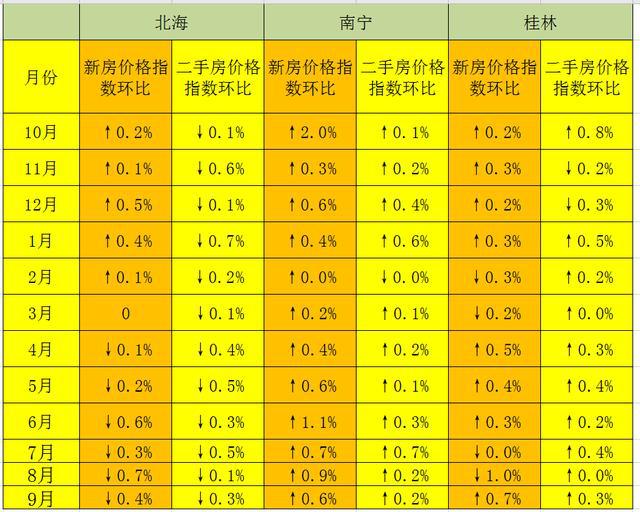 南宁市二手房最新房价动态分析