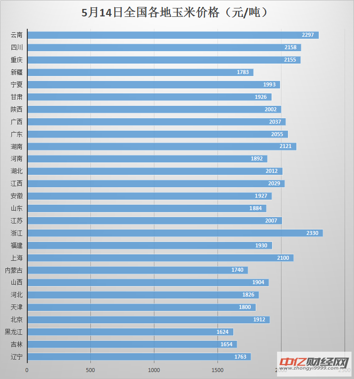 玉米价格最新行情走势图分析