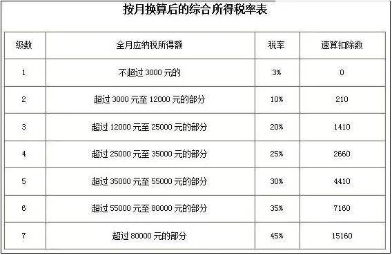 最新个人所得税税率表详解