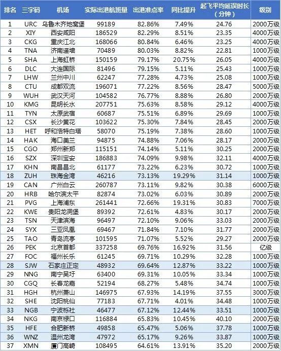 中国机场最新排名概览