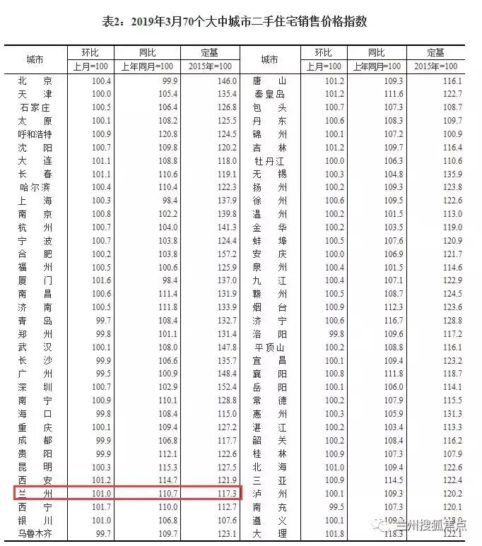 兰州房价走势最新消息，市场趋势分析与预测