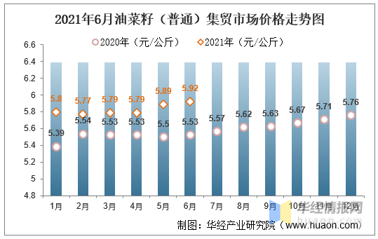 油菜籽最新价格行情分析