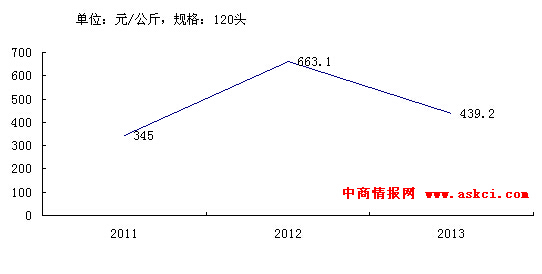 三七价格最新走势分析