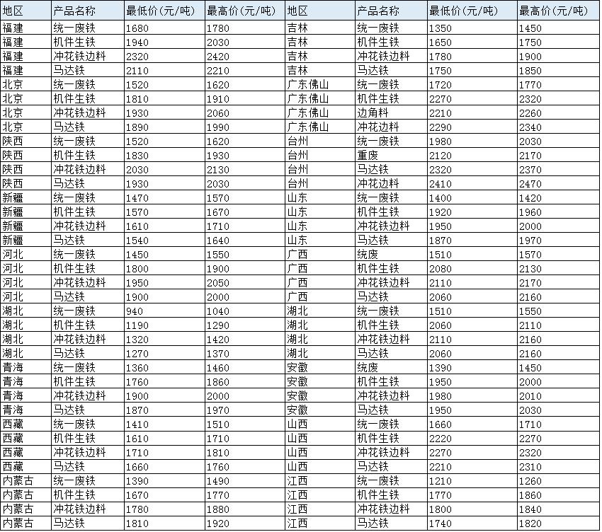 今日废铁价格最新行情分析