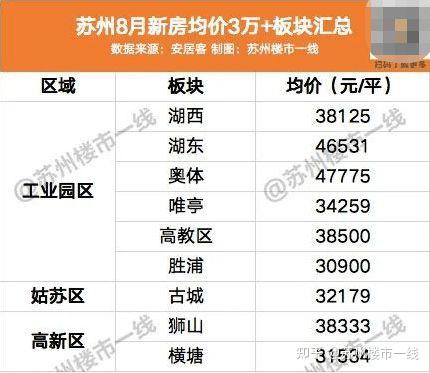 苏州楼盘最新房价概览