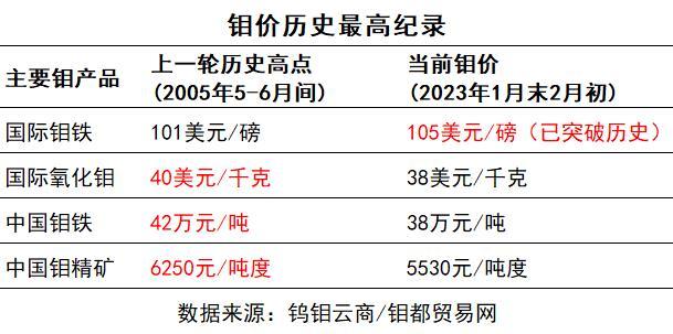 钼精粉最新价格动态分析