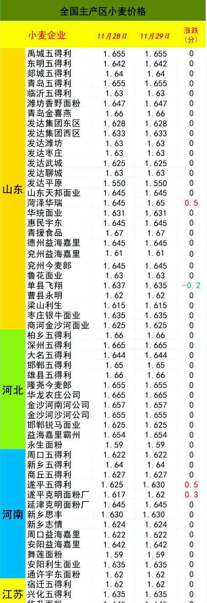 河南小麦价格最新行情分析