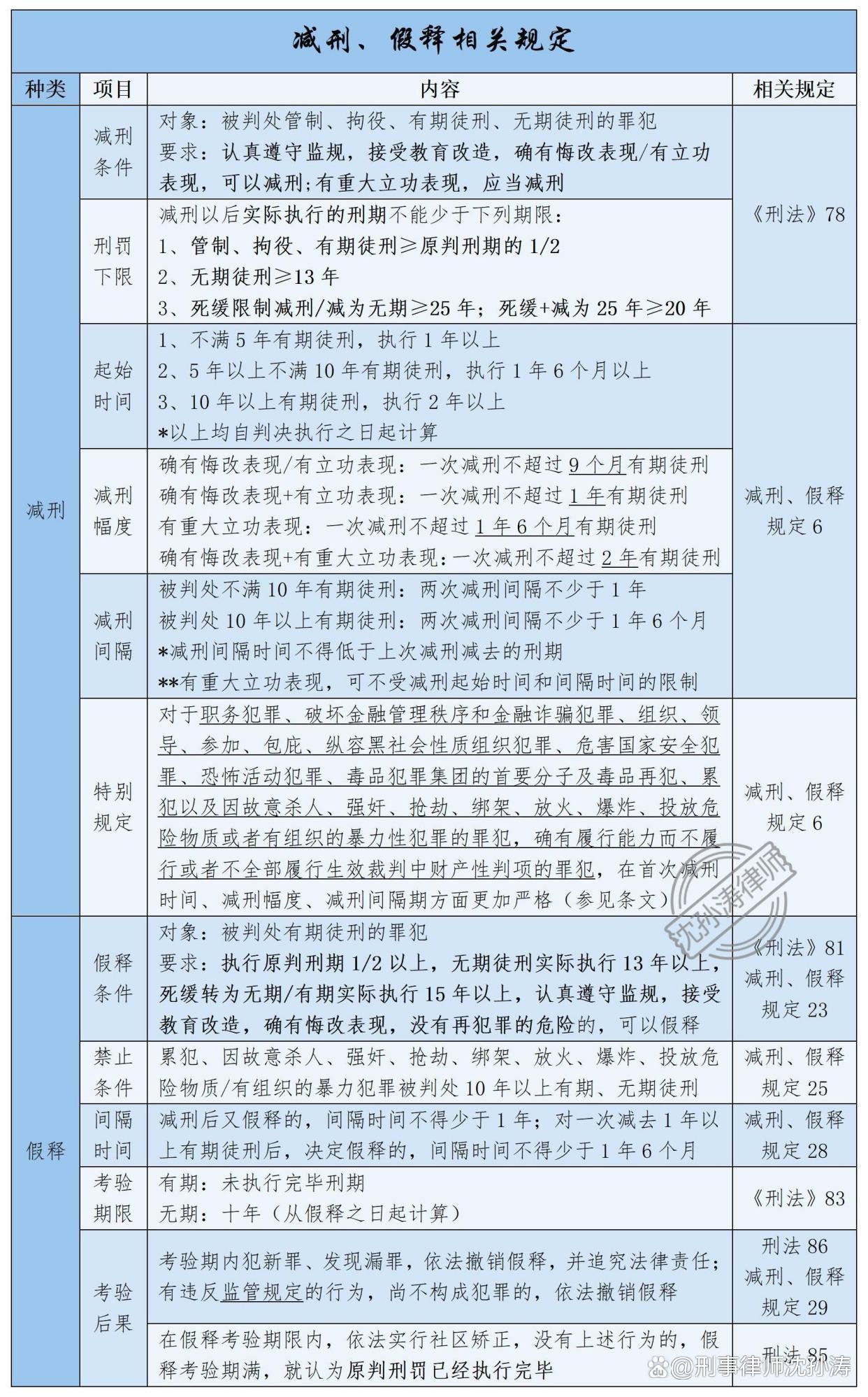 减刑假释最新规定细则解析