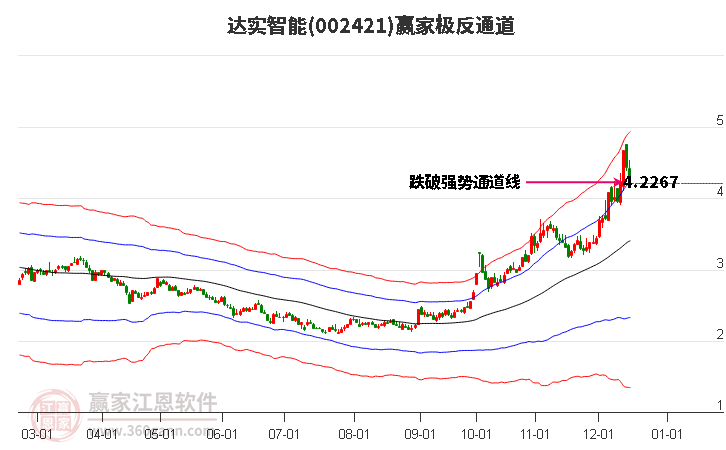 达实智能最新消息综述