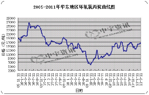 环氧氯丙烷最新价格动态及市场分析