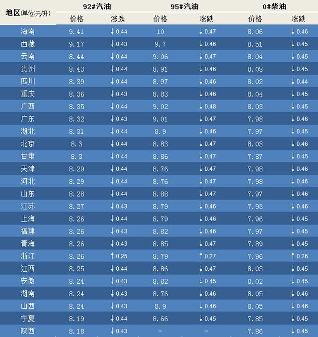 昆山油价92最新动态分析