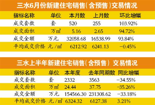 佛山三水楼盘最新价格概览