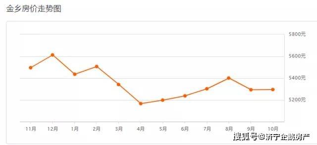 金乡房价走势最新消息，市场趋势深度解析
