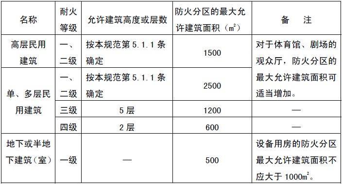 最新建筑设计防火规范，保障安全，促进可持续发展