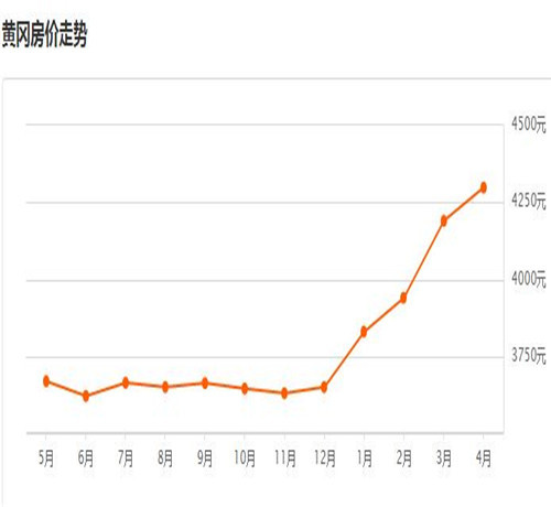 湖北黄冈房价最新行情分析