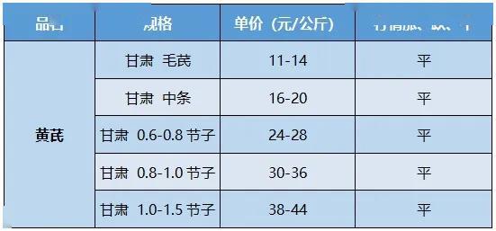 甘肃黄芪最新价格行情分析