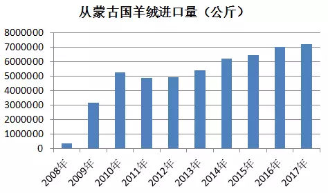 蒙古国牛羊肉进口最新动态分析