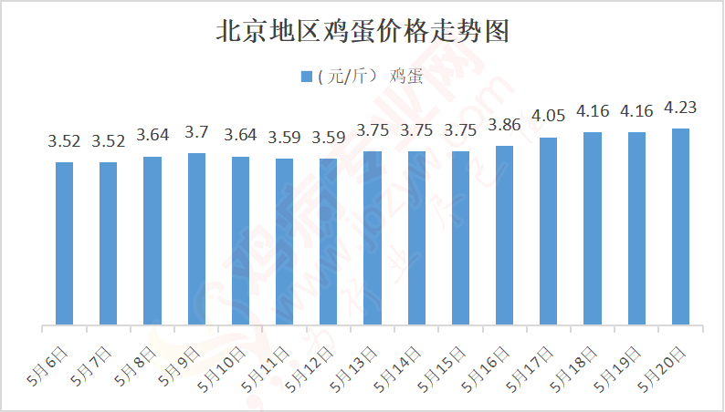 今天北京鸡蛋价格最新行情