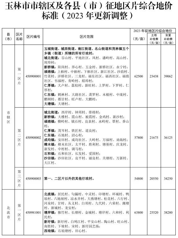 广西玉林征地最新补偿标准详解