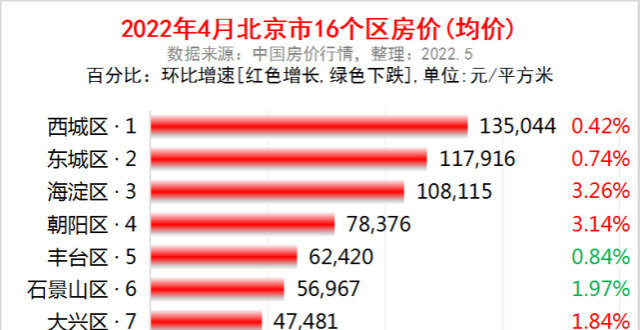 北京房价2022年最新房价动态分析