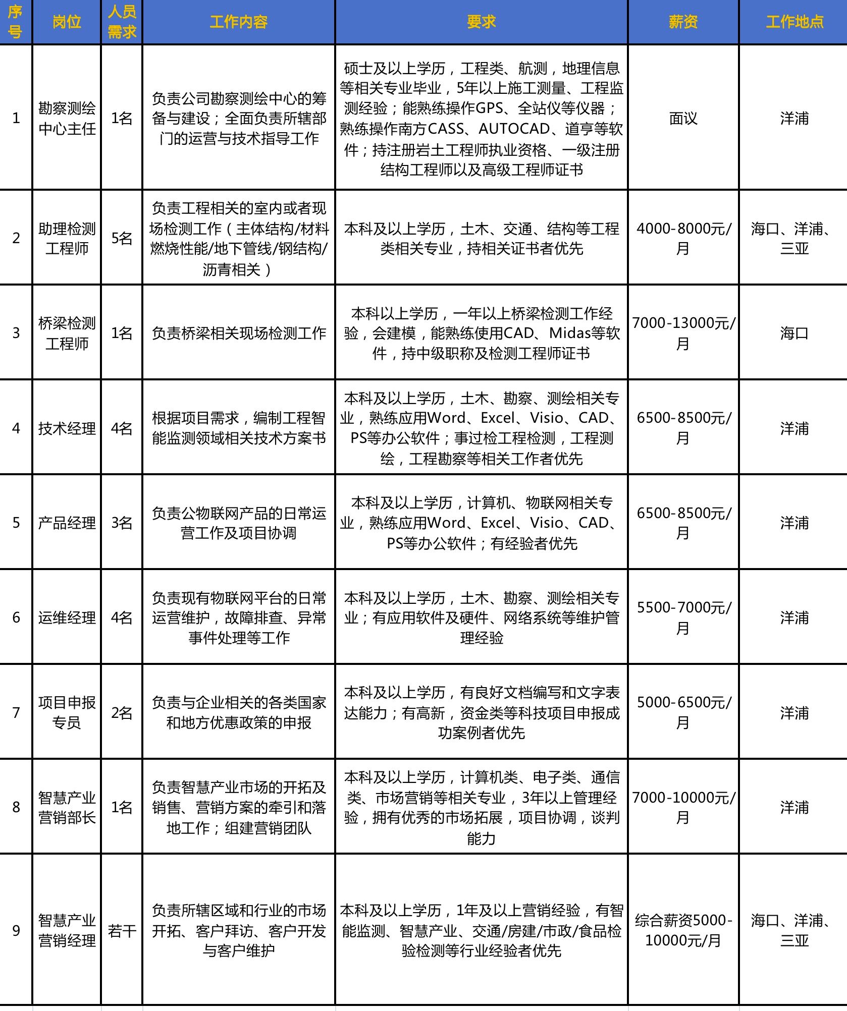 海南洋浦工厂最新招聘启事